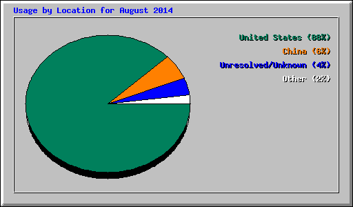 Usage by Location for August 2014