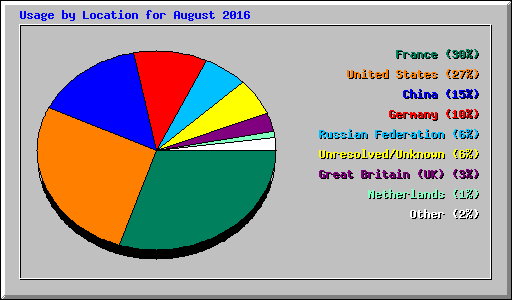Usage by Location for August 2016