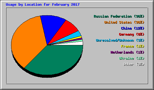 Usage by Location for February 2017