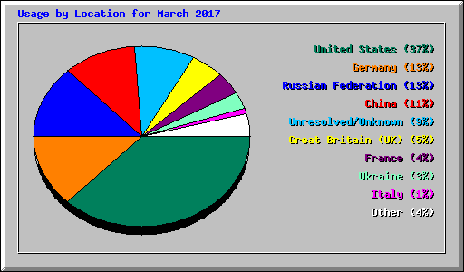 Usage by Location for March 2017