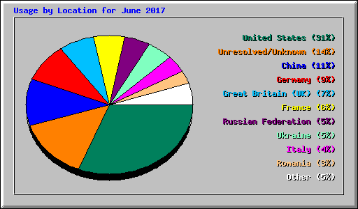Usage by Location for June 2017