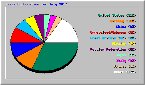 Usage by Location for July 2017