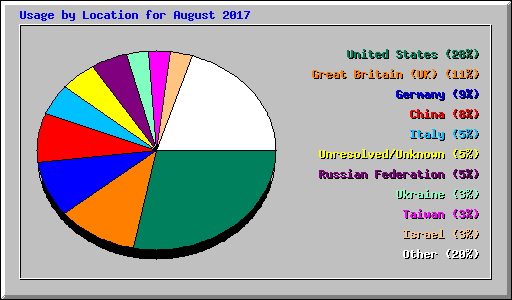 Usage by Location for August 2017