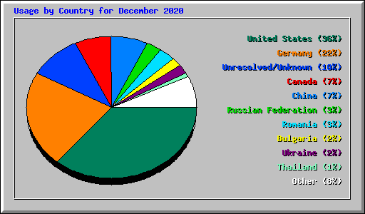Usage by Country for December 2020