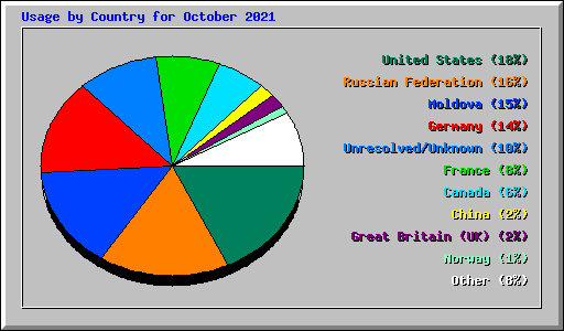 Usage by Country for October 2021