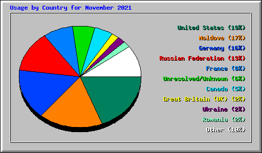 Usage by Country for November 2021