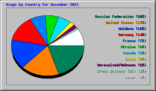 Usage by Country for December 2021