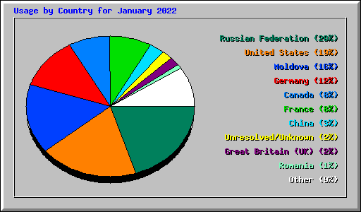 Usage by Country for January 2022