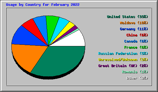 Usage by Country for February 2022
