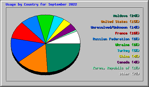 Usage by Country for September 2022