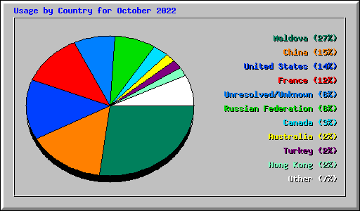 Usage by Country for October 2022
