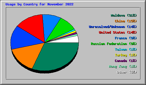 Usage by Country for November 2022