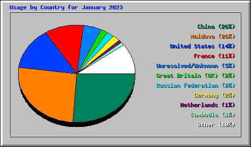 Usage by Country for January 2023