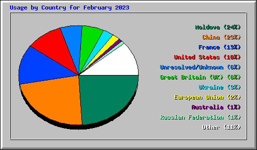 Usage by Country for February 2023
