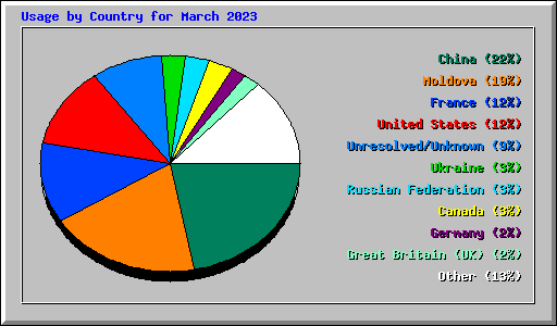 Usage by Country for March 2023