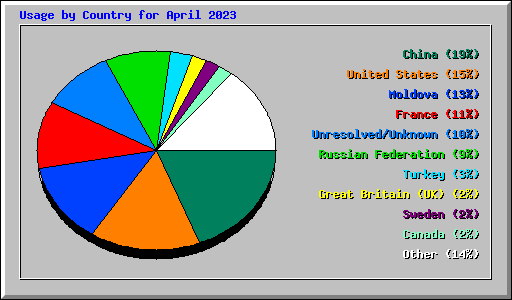 Usage by Country for April 2023