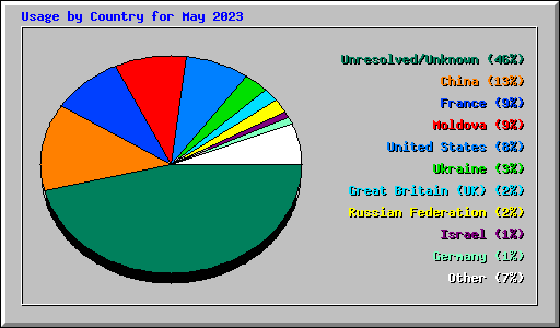 Usage by Country for May 2023