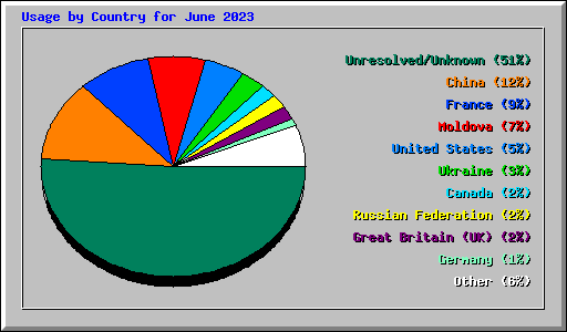 Usage by Country for June 2023