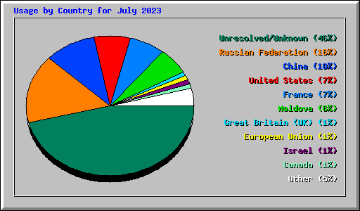 Usage by Country for July 2023