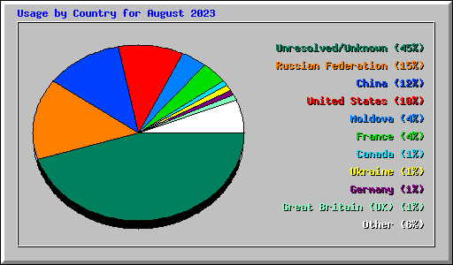 Usage by Country for August 2023