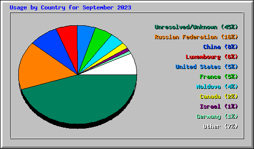 Usage by Country for September 2023