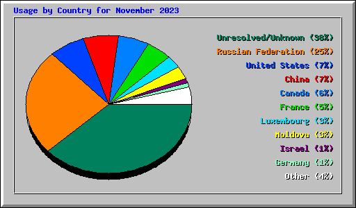 Usage by Country for November 2023