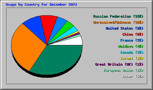 Usage by Country for December 2023