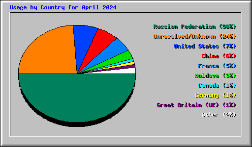 Usage by Country for April 2024