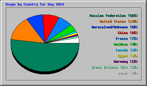 Usage by Country for May 2024