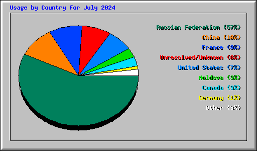 Usage by Country for July 2024