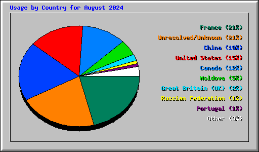 Usage by Country for August 2024