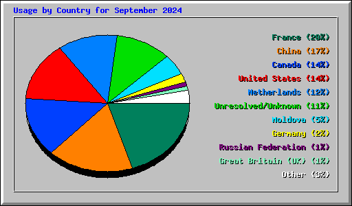 Usage by Country for September 2024