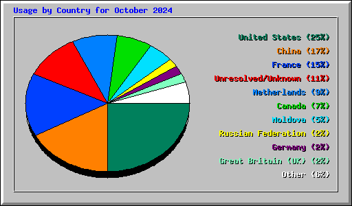 Usage by Country for October 2024