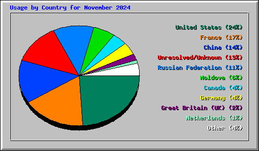 Usage by Country for November 2024