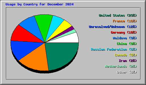 Usage by Country for December 2024