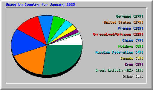 Usage by Country for January 2025
