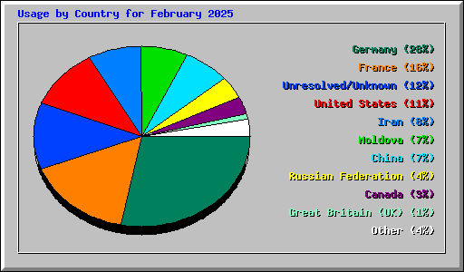 Usage by Country for February 2025