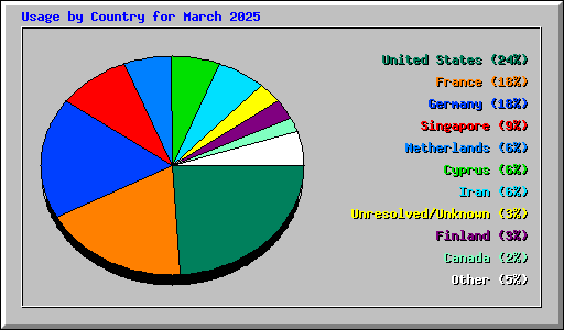 Usage by Country for March 2025
