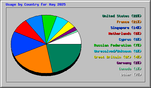Usage by Country for May 2025