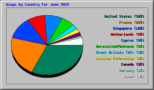 Usage by Country for June 2025