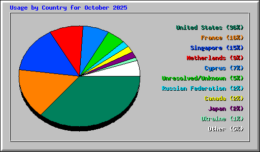 Usage by Country for October 2025