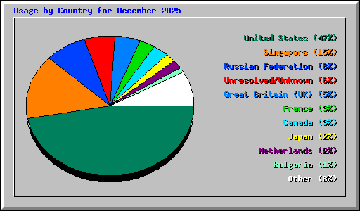 Usage by Country for December 2025