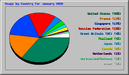 Usage by Country for January 2026
