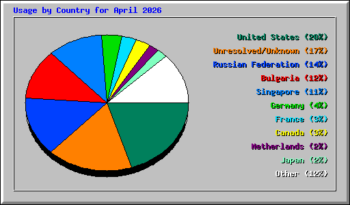 Usage by Country for April 2026