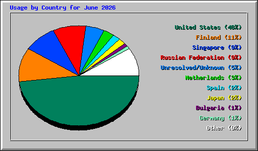 Usage by Country for June 2026
