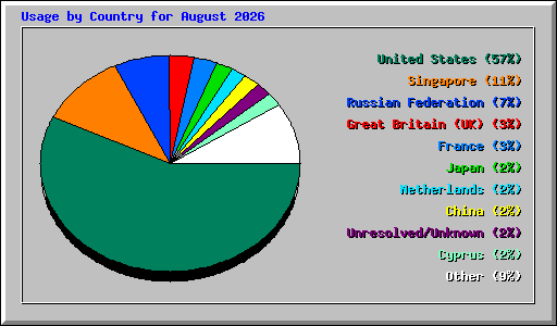 Usage by Country for August 2026