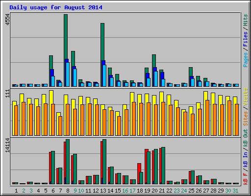Daily usage for August 2014