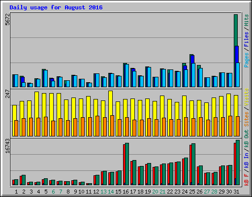 Daily usage for August 2016