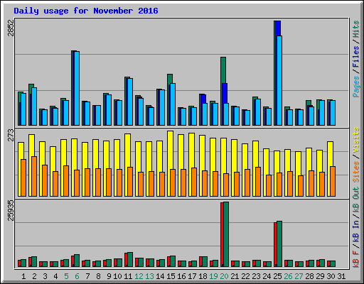 Daily usage for November 2016