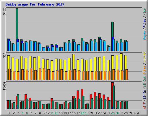 Daily usage for February 2017